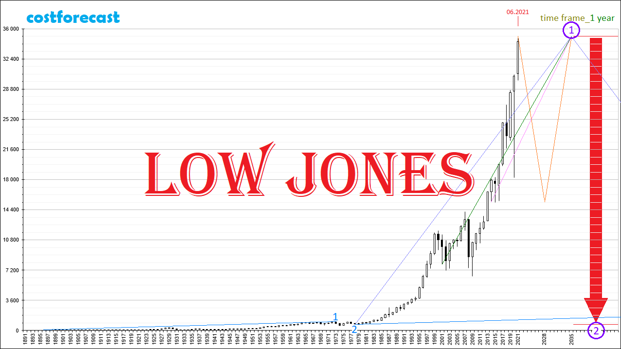 Индекс ДОУ Джонса. Индекс ДОУ Джонса график. Фондовый индекс — Dow Jones. Индекс ДОУ Джонса по годам.