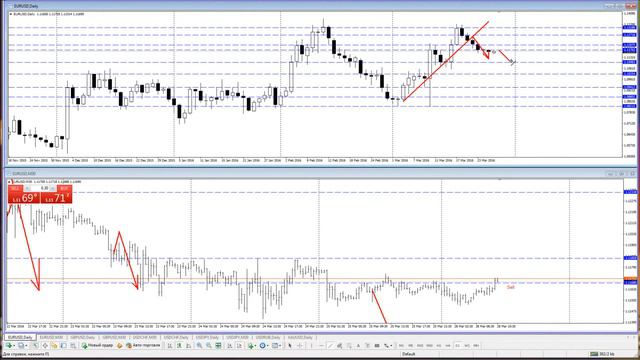 Аналитика Forex на неделю 28.03 - 01.04.2016