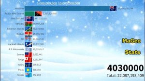 Australia and Oceania Future  Population (2021-1 Billion AD) Oceania Countries Projections