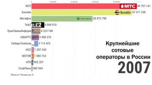 Крупнейшие сотовые операторы России с 1991 по 2019 год.