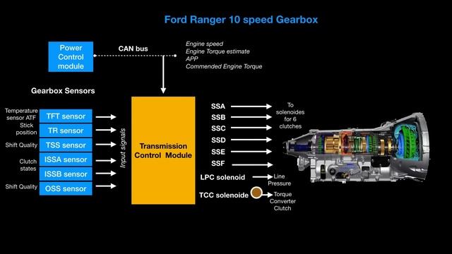 Ford Ranger 10 speed automatic gearbox issues and fixes смотреть онлайн