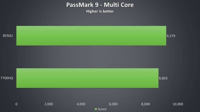 8550U vs 7700HQ - Laptop CPU Comparison and Benchmarks смотреть онлайн