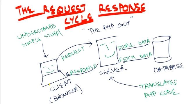 PHP & MySQL Tutorial - 1: Introduction to PHP