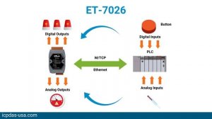 12 Days of Automation | DAY 2: ET-7026, Modbus TCP Analog & Digital Combo DAQ Remote Ethernet Modul