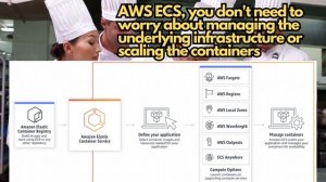 AWS EKS and ECS Explained for Beginners