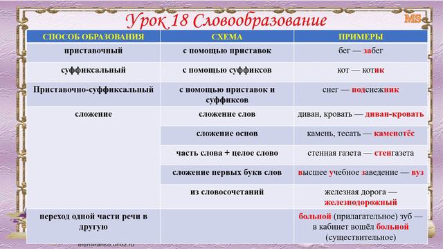 Грамматика русского языка Урок 18 Словообразование смотреть онлайн