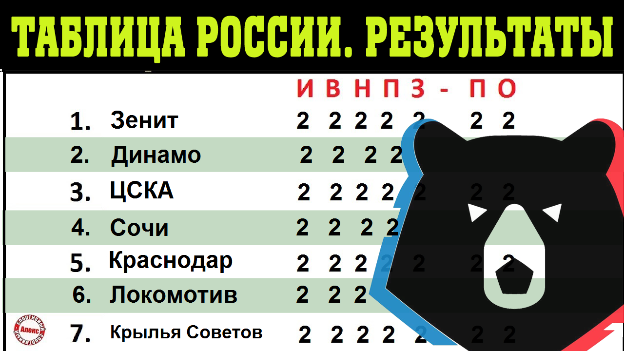 Таблица рпл кубка россии. Российская премьер лига таблица 2021. Таблица России по футболу 2021. РФПЛ Результаты. Футбол России премьер-лига 2022-2023 турнирная таблица.