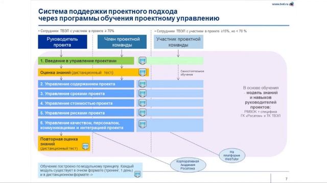 Развитие проектной компетенции в ОАО «ТВЭЛ» (Владимир Верещагин) смотреть онлайн