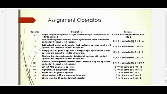 Assignment Operators in Jav | Java For Beginners | EduTut | Learn Easily in Tamil