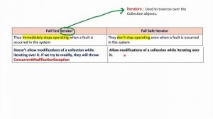 Fail Fast Vs Fail Safe Iterators - Collection Framework