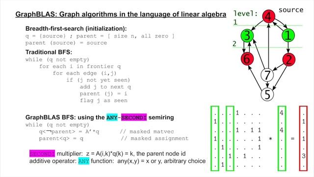 GraphBLAS, graph algorithms in the language of linear algebra