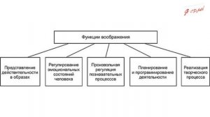 Основы общей психологии. Лекция 10. Познавательные процессы. Воображение.