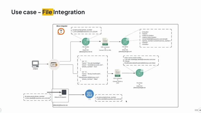 WSO2 Micro Integrator Demo: Mastering Basic Integration Scenarios and API Exposure with API Manager