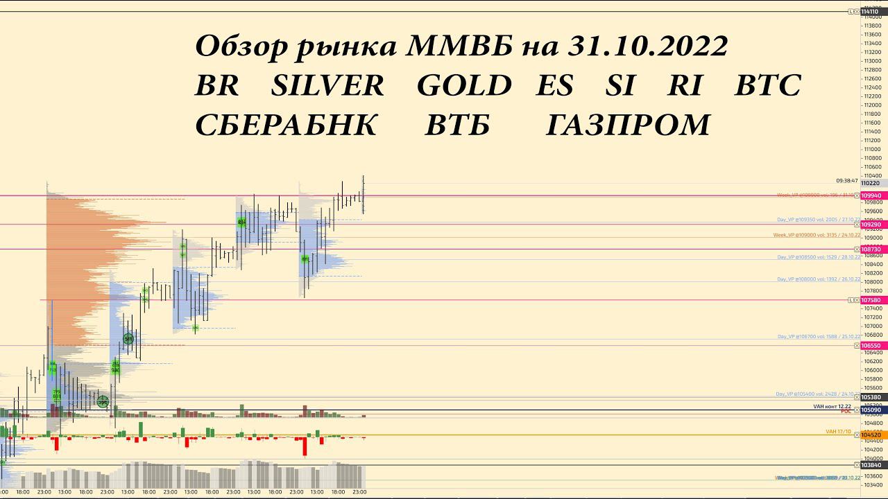 Обзор по ММВБ фьючерсов на 31.10.2022 BR, GOLD, SILVER, ES, SI, RI, BTC акции СБЕРБАНК, ВТБ, ГАЗПРОМ
