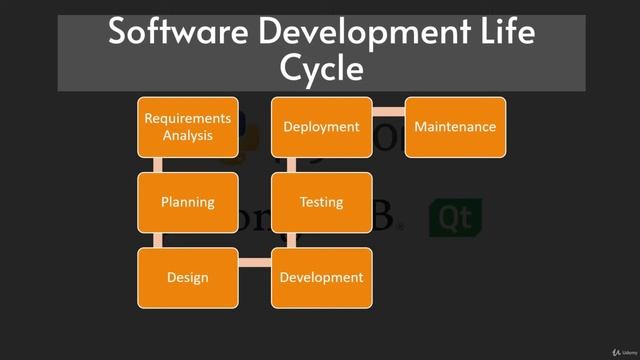 Software Development Life Cycle - Full Stack Python Programming