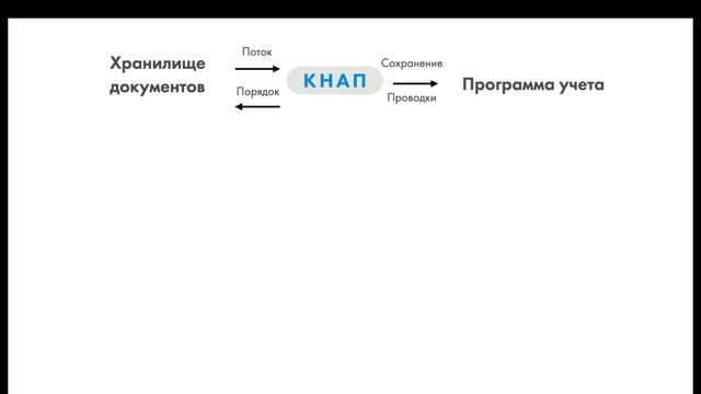 Ввод первичных документов в 1С. Автоматизация ввода первички за 1 минуту. Сервис Кнап.