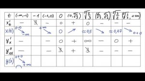 График параметрически заданной функции