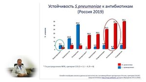 Современные подходы к диагностике и лечению внебольничной пневмонии.
