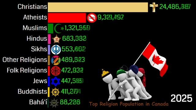 Top Religion Population in Canada 1950 - 2100  Religion Population Growth