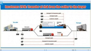 CAIIB JAIIB INCOTERMS 2010 EXW FAS FOB FCA CFR CIP CIF CPT DAP DAT DDP BY VISHAL MANTRI 9960560404