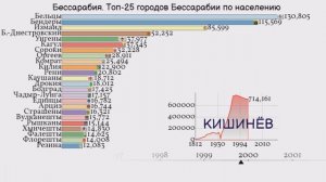 Бессарабия. Топ-25 городов Бессарабии по населению
