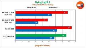 RX 6500 XT vs RX 580 vs GTX 1060 New Games Tested