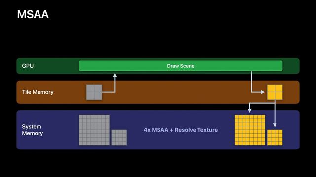 Harness Apple GPUs with Metal