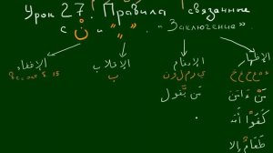 УРОКИ ТАДЖВИДА  Урок 27 подсказки на правила
