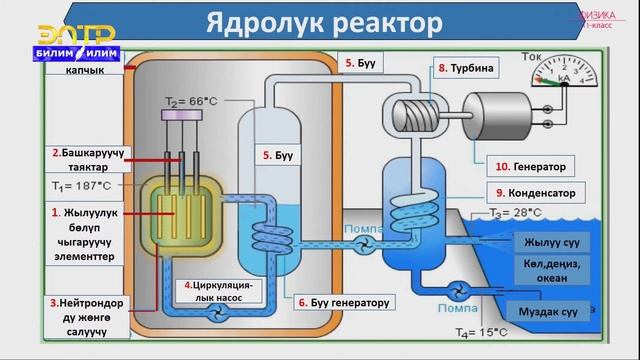 11-класс | Физика |  Атом энергиясын пайдалануу. Ядролук реактор
