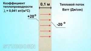 Утеплитель. Коэффициент теплопроводности.