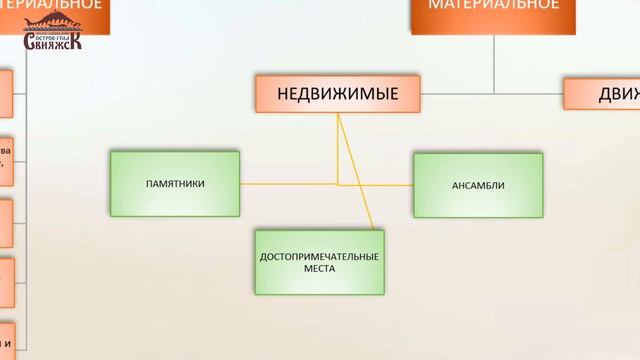 Видеоурок «Культурное наследие – основа исторической памяти общества» смотреть онлайн