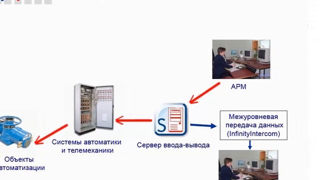 Распределенные системы диспетчерского контроля и управления