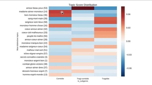 Тематическое моделирование, кейсы. Кейс1, литературный смотреть онлайн