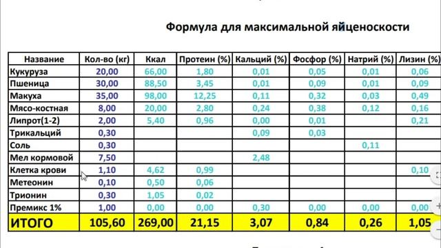 Комбикорм для максимальной яйценоскости перепелов (Рецепт)