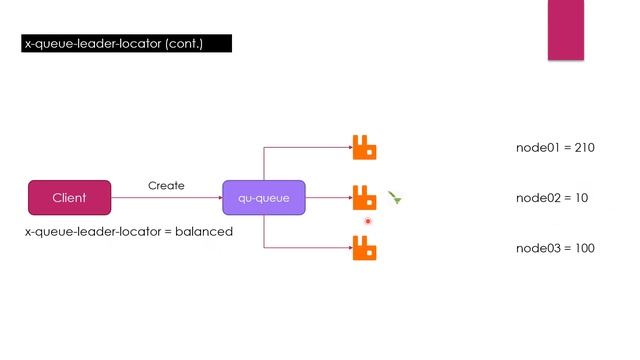 033 - RabbitMQ - Clustered Quorum Queue смотреть онлайн