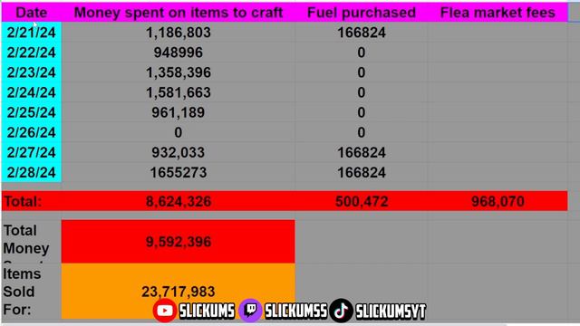 How much money can you ACTUALLY make with the Hideout? // Escape from Tarkov смотреть онлайн