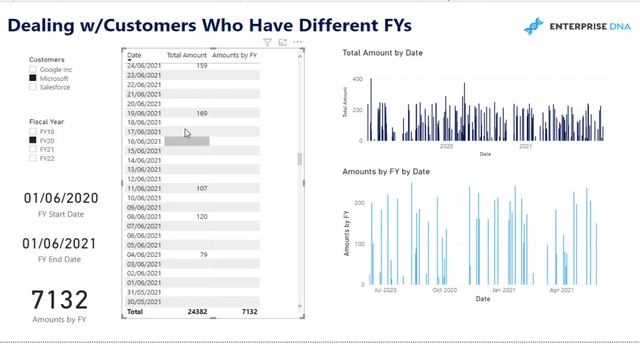 Creating Reports Showcasing Customers With Different Financial Years In Power BI