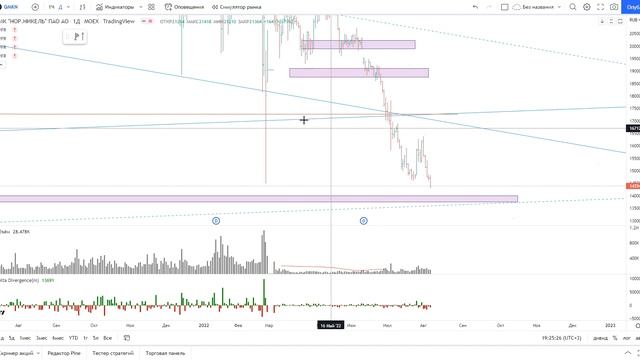 Обзор акции ГМК НОРНИКЕЛЬ.