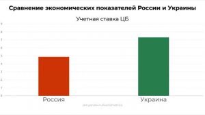 Сравнение экономик России и Украины по 27 параметрам (за 2020 год)