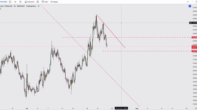 Биткоин не удержал сильный уровень. Анализ и прогноз на выходные. смотреть онлайн