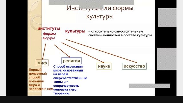 Категории мифов. Институты и формы культуры. Виды культуры. Локальные культуры. Структура культуры.