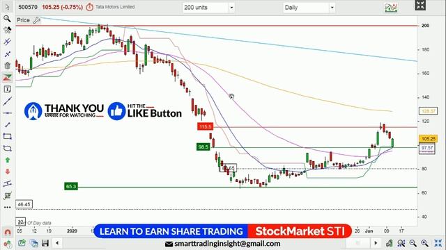 15 june share price targets Tata motors | tata motors share news | TATAMOTOR stock forecast tips смотреть онлайн