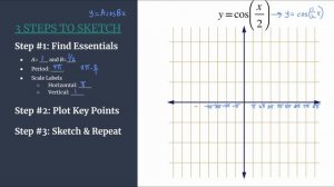 3 Steps to Sketch - Graph y=cos(x/2)