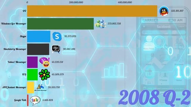 Самые популярные мессенджеры 1998-2019