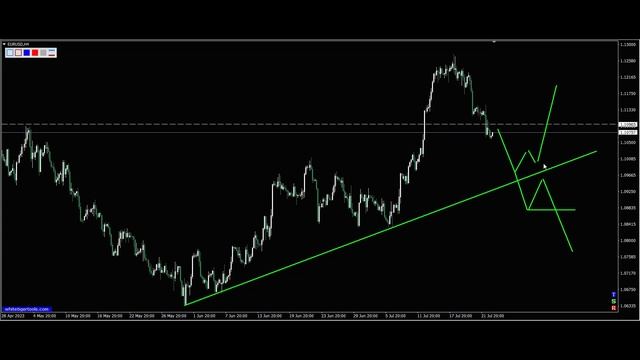 Курс евро доллар Eur Usd. Прогноз форекс 25.07.2023. Разметка, сигналы. Forex. Трейдинг с нуля.