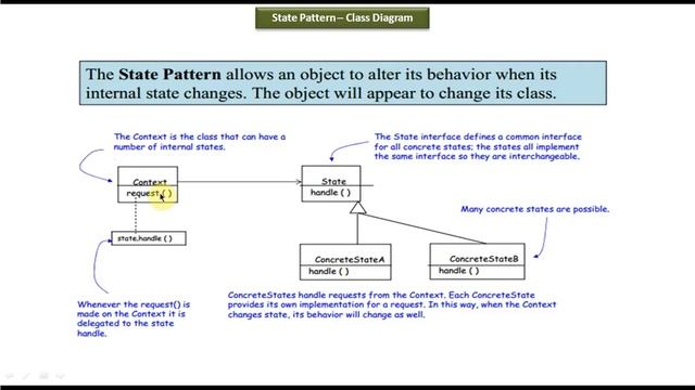 State Design pattern - Class Diagram