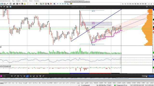 Фьючерс на нефть Brent 19 ноября