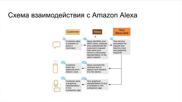 Навыки для голосовых помощников. Введение
