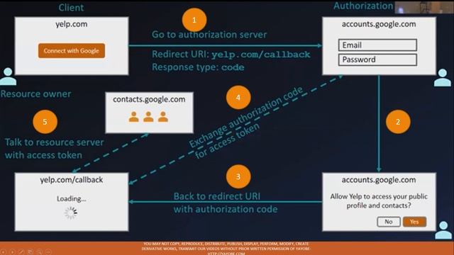 JWT Vs OAuth2 Vs OpenID Connect in Amharic Part 4 смотреть онлайн