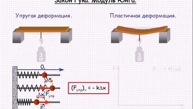 Закон модуля. Сила упругости через модуль Юнга. Упругая деформация модуль Юнга. Сила упругости формула модуль Юнга. Закон Гука модуль Юнга.